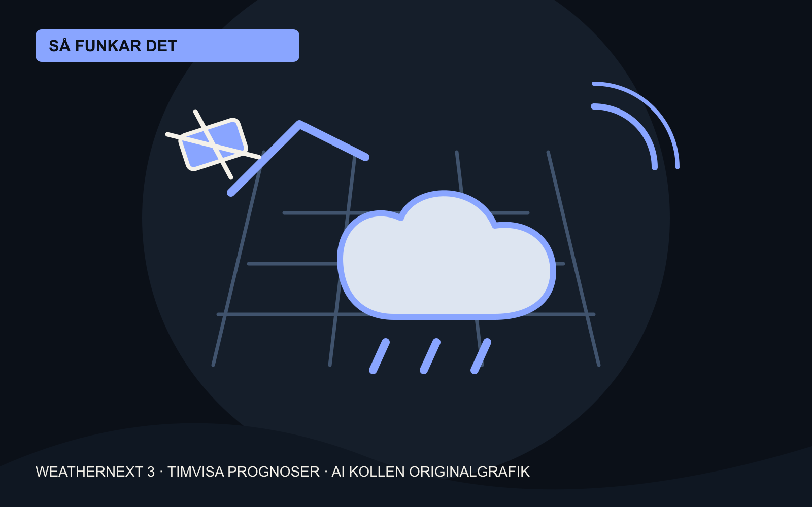 AI Kollens originalgrafik med en satellit, moln, regn och ett rutnät som visar en väderprognos som uppdateras varje timme.